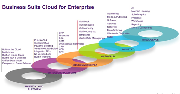 Oracle ERP là gì ?