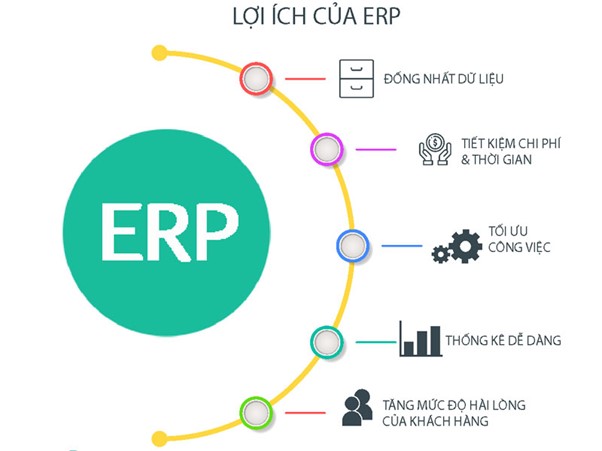 lợi ích ERP mang lại cho doanh nghiệp