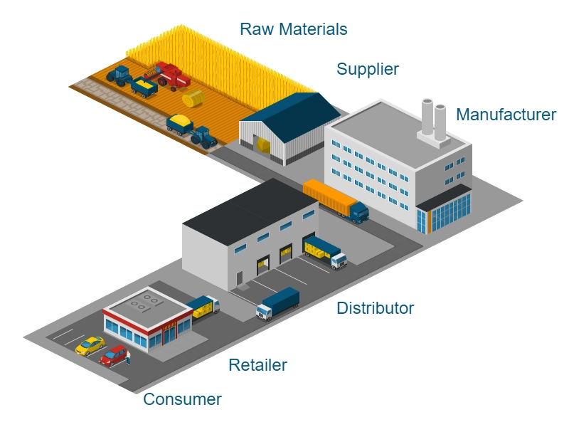 ERP trong chuỗi cung ứng giúp doanh nghiệp quản lý nguyên vật liệu hiệu quả, giảm thiểu khả năng hụt hàng hoặc tồn quá nhiều
