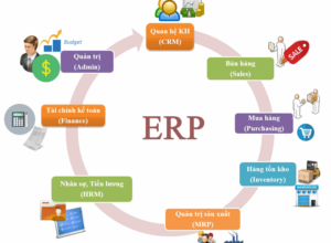 Phần mềm ERP quản lý tích hợp các chu trình kinh doanh cốt lõi của doanh nghiệp