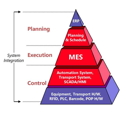 Lợi ích của hệ thống MES trong doanh nghiệp